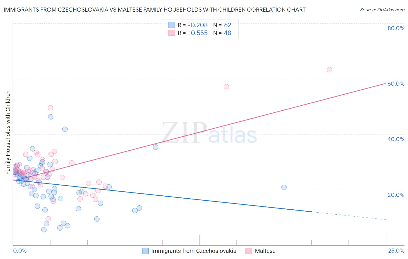Immigrants from Czechoslovakia vs Maltese Family Households with Children
