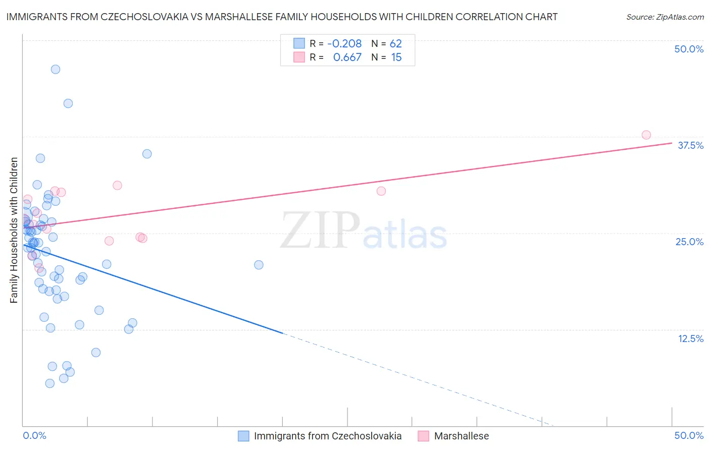 Immigrants from Czechoslovakia vs Marshallese Family Households with Children