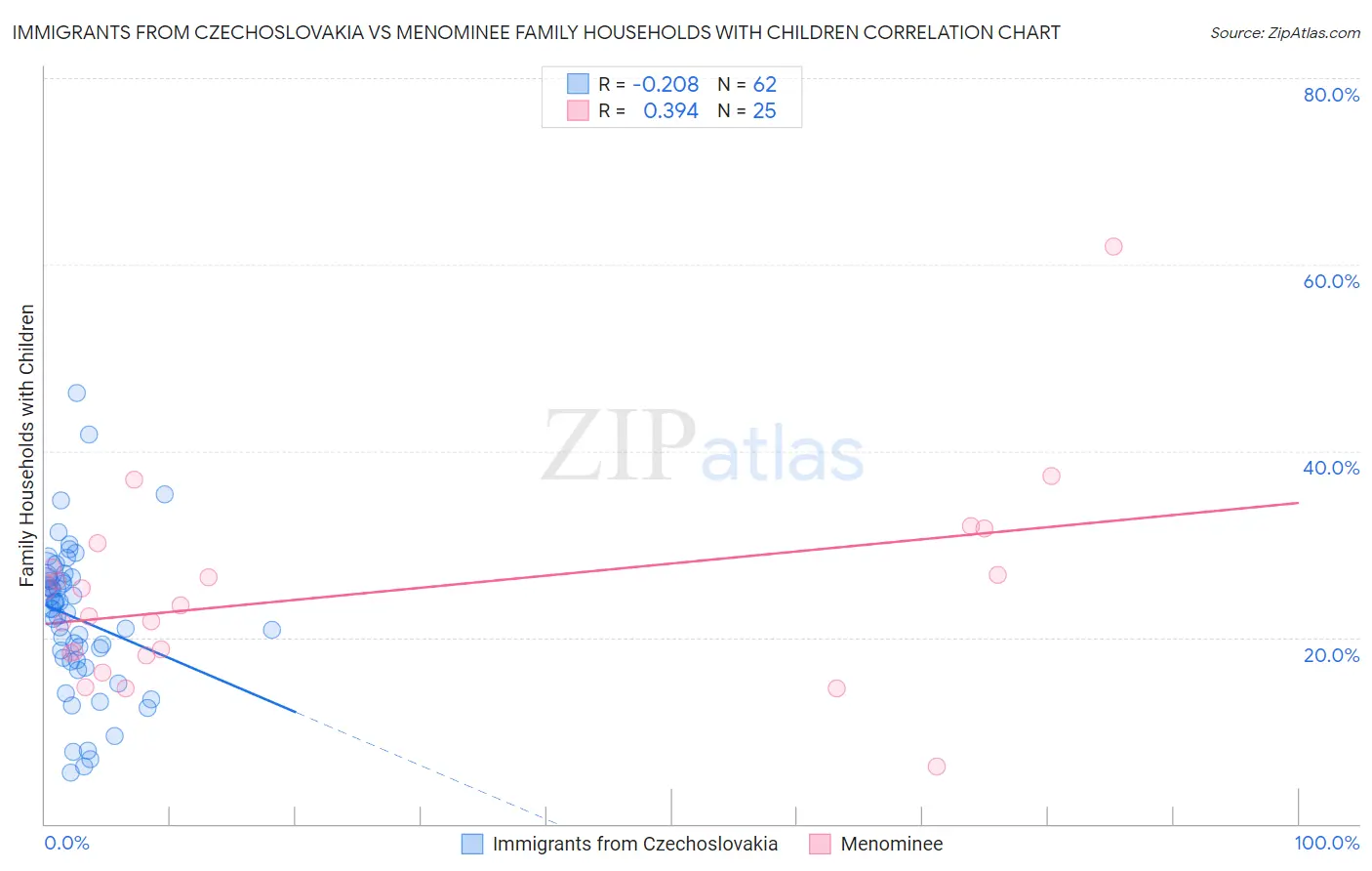 Immigrants from Czechoslovakia vs Menominee Family Households with Children