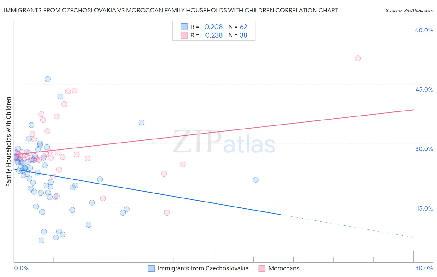 Immigrants from Czechoslovakia vs Moroccan Family Households with Children