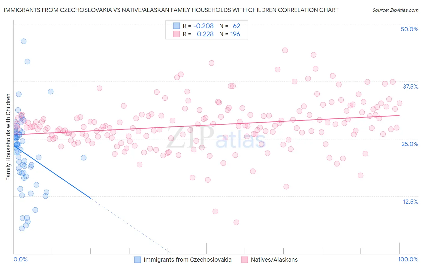 Immigrants from Czechoslovakia vs Native/Alaskan Family Households with Children