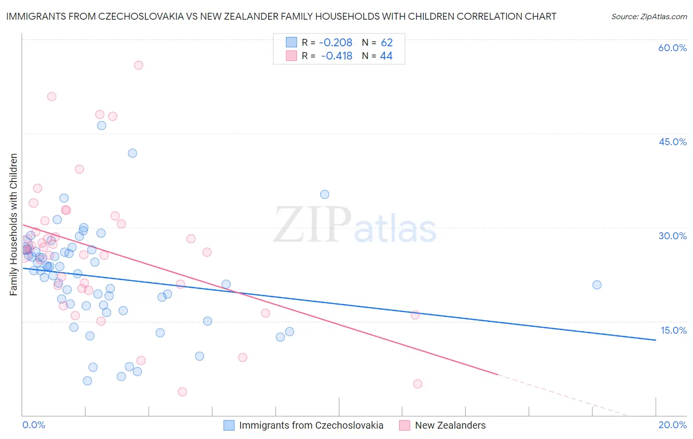 Immigrants from Czechoslovakia vs New Zealander Family Households with Children