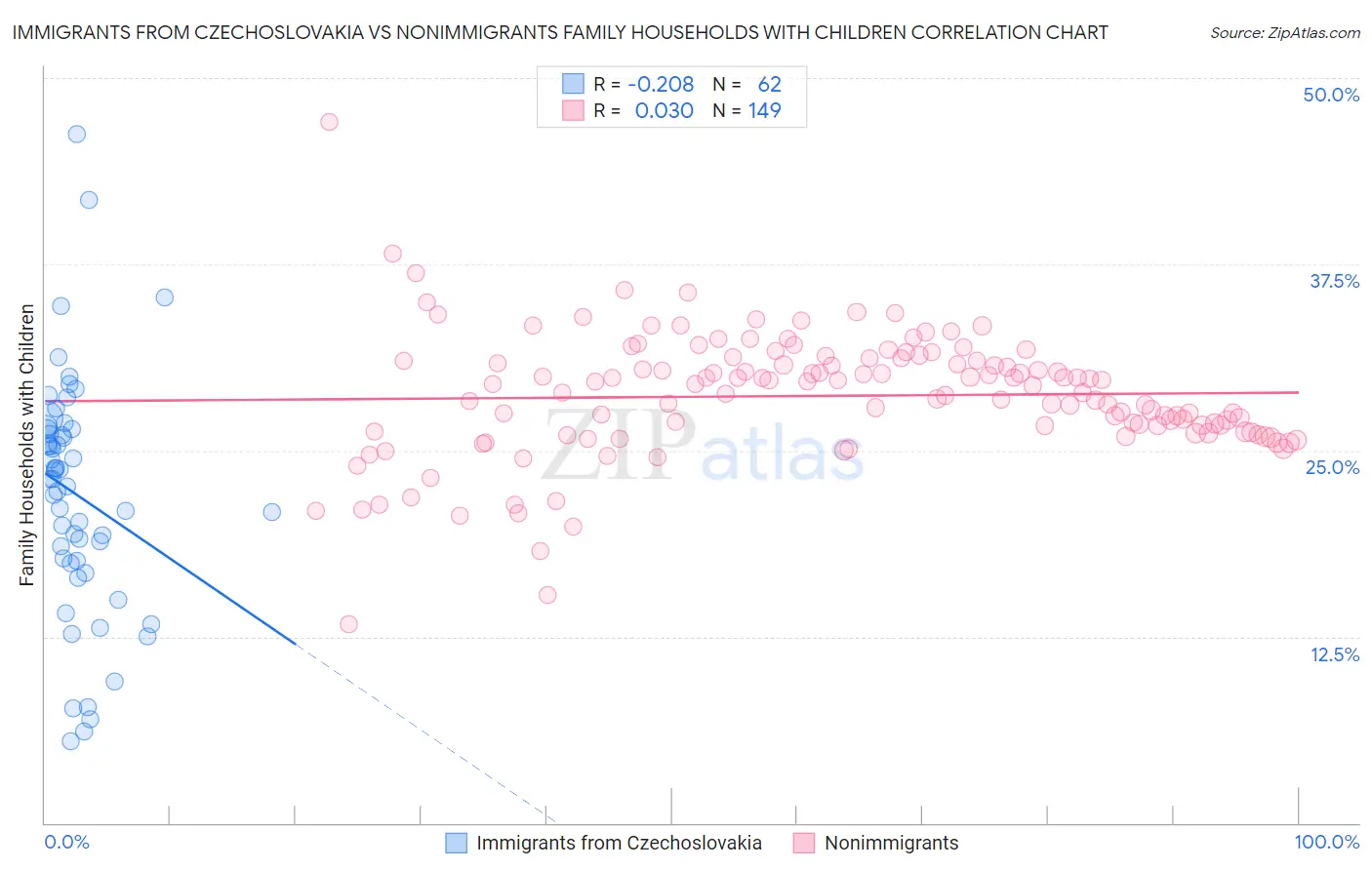 Immigrants from Czechoslovakia vs Nonimmigrants Family Households with Children