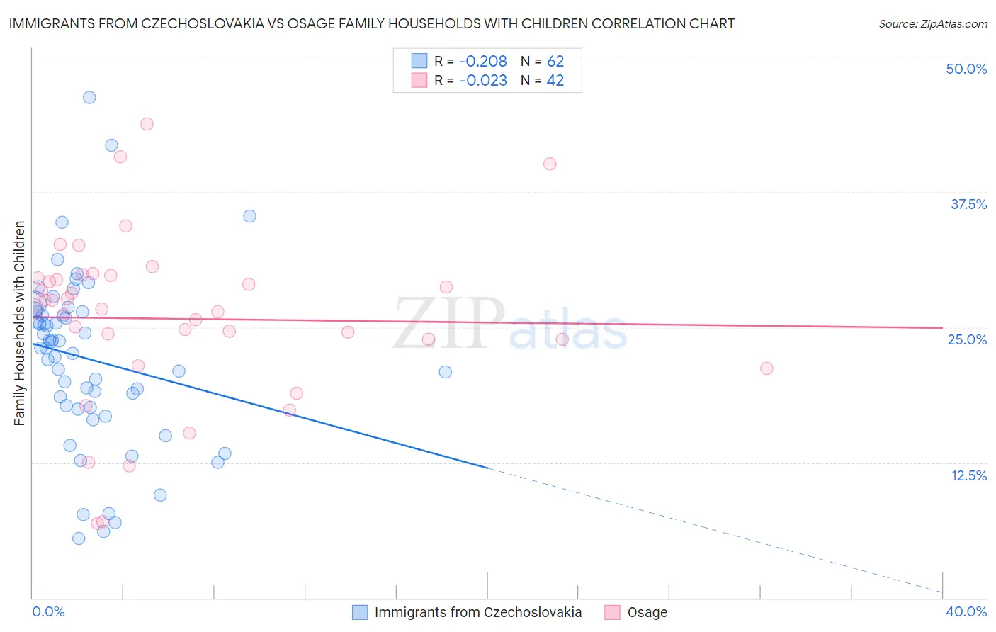 Immigrants from Czechoslovakia vs Osage Family Households with Children