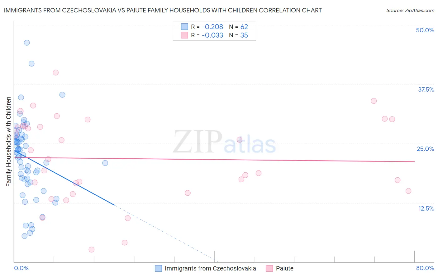 Immigrants from Czechoslovakia vs Paiute Family Households with Children