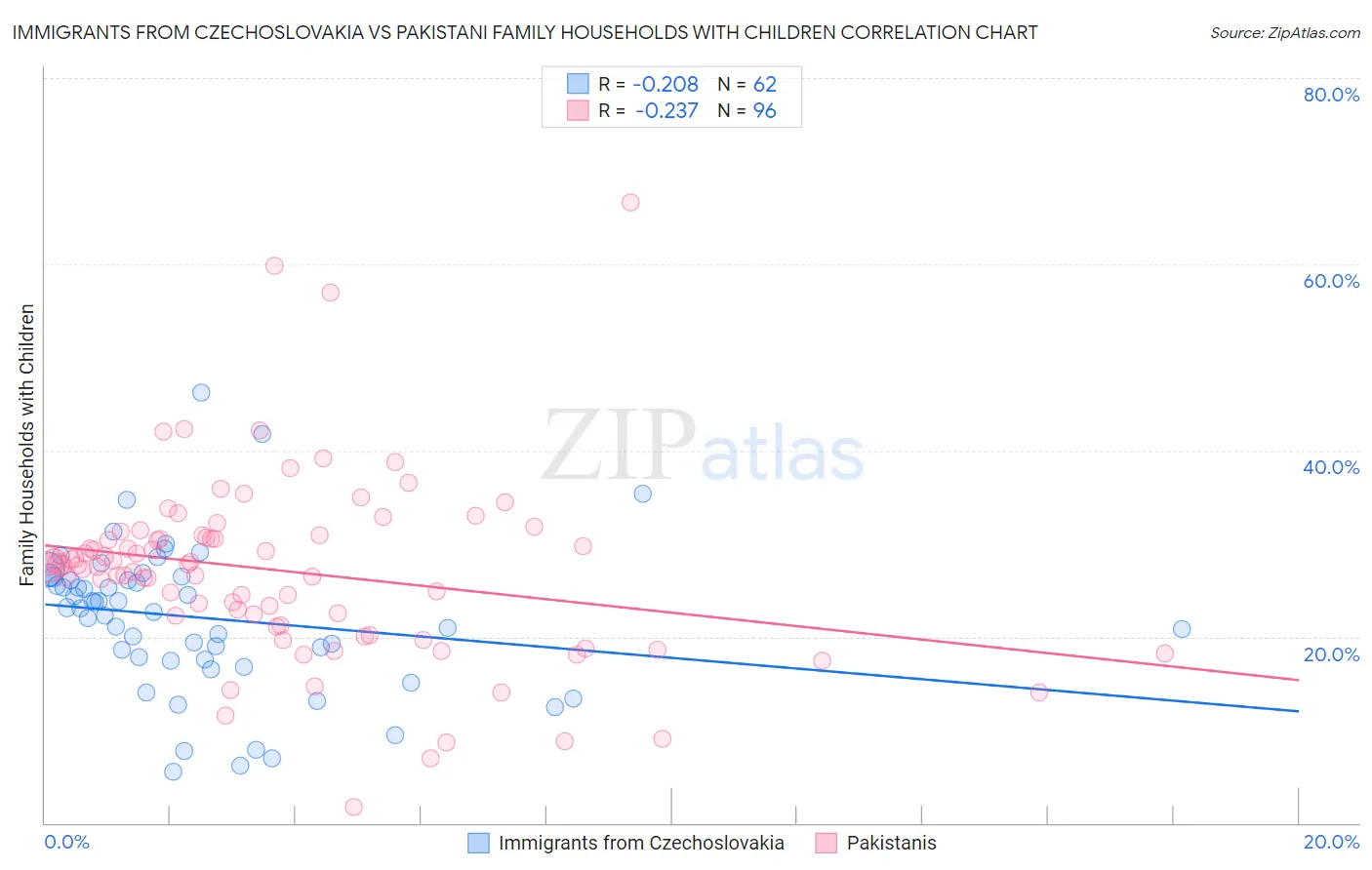 Immigrants from Czechoslovakia vs Pakistani Family Households with Children
