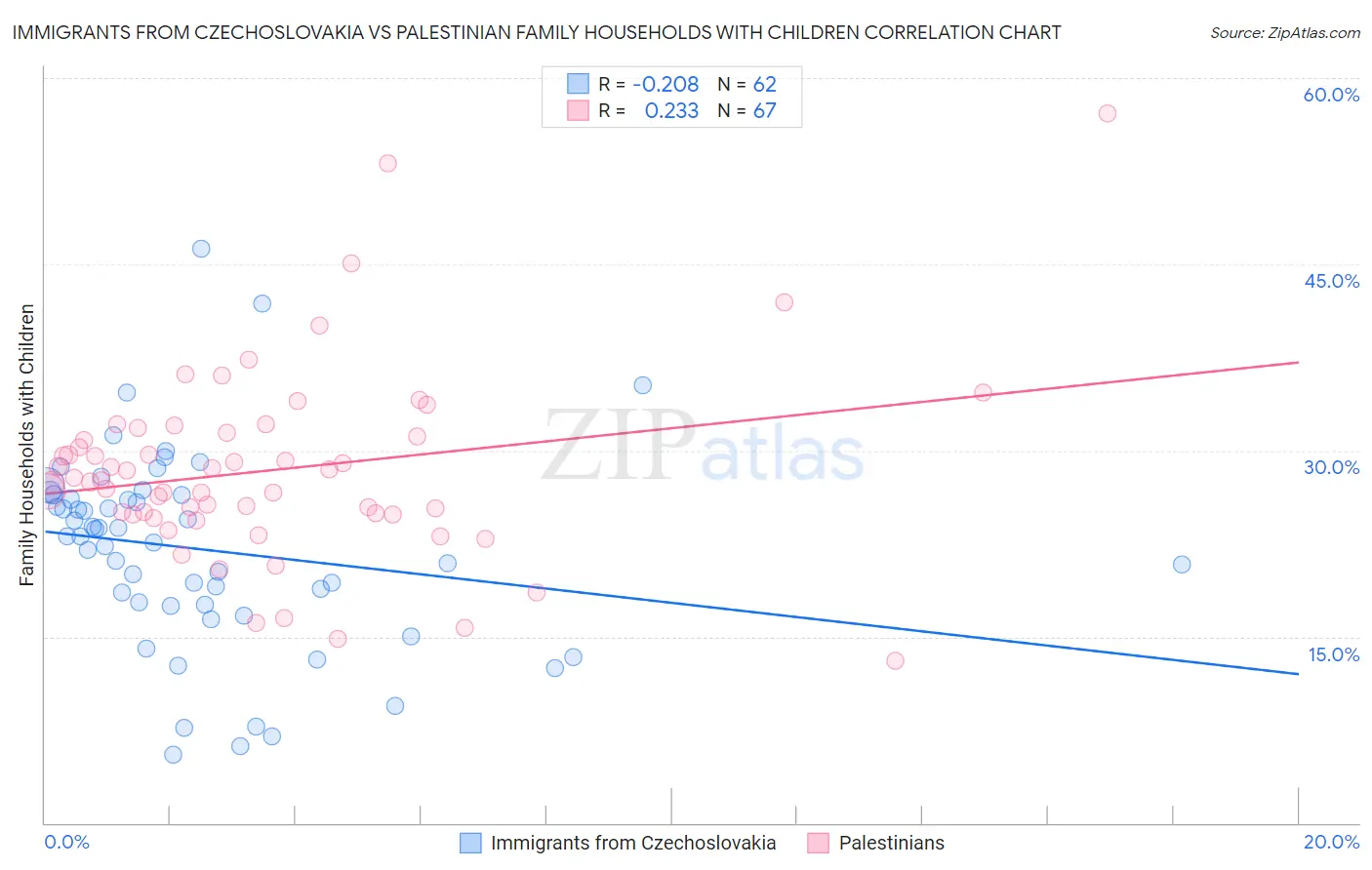 Immigrants from Czechoslovakia vs Palestinian Family Households with Children