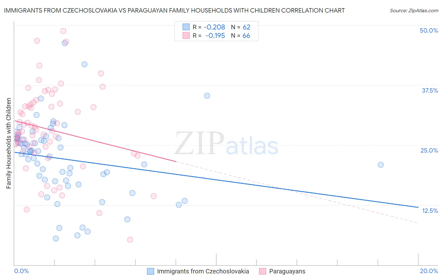 Immigrants from Czechoslovakia vs Paraguayan Family Households with Children