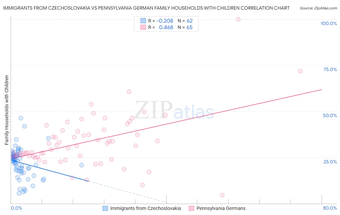 Immigrants from Czechoslovakia vs Pennsylvania German Family Households with Children