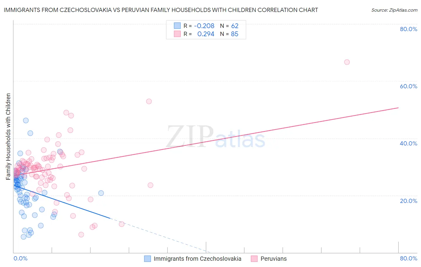 Immigrants from Czechoslovakia vs Peruvian Family Households with Children