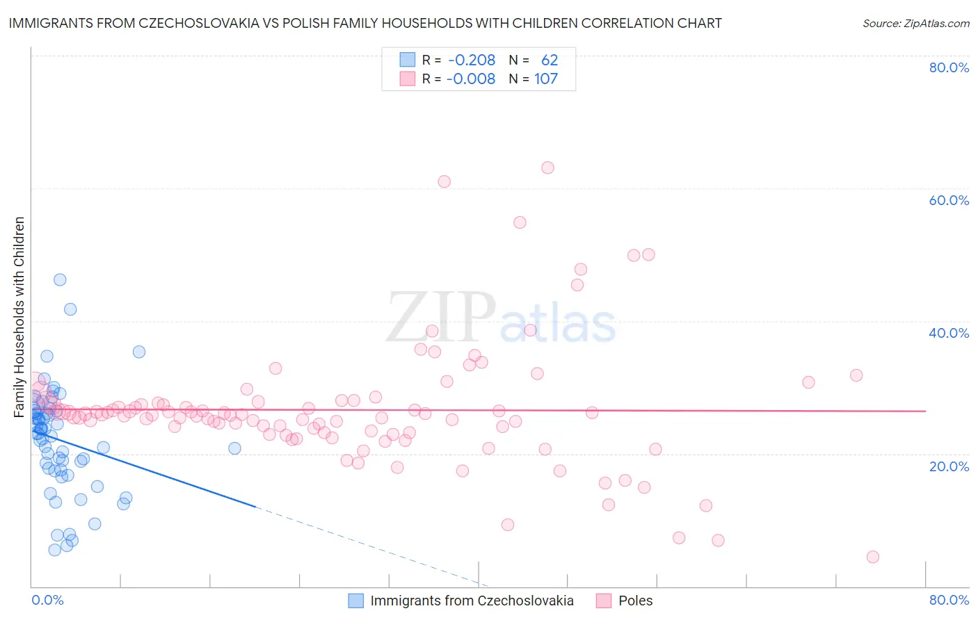 Immigrants from Czechoslovakia vs Polish Family Households with Children