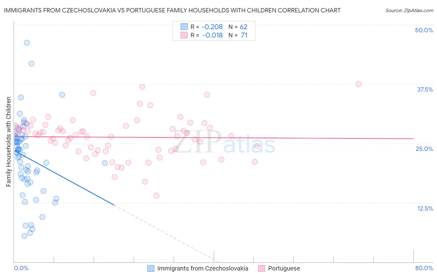 Immigrants from Czechoslovakia vs Portuguese Family Households with Children