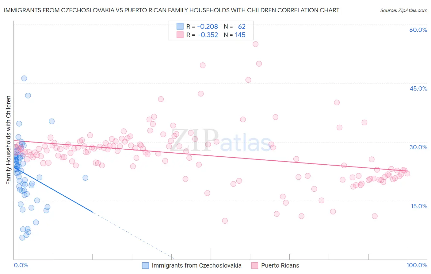 Immigrants from Czechoslovakia vs Puerto Rican Family Households with Children