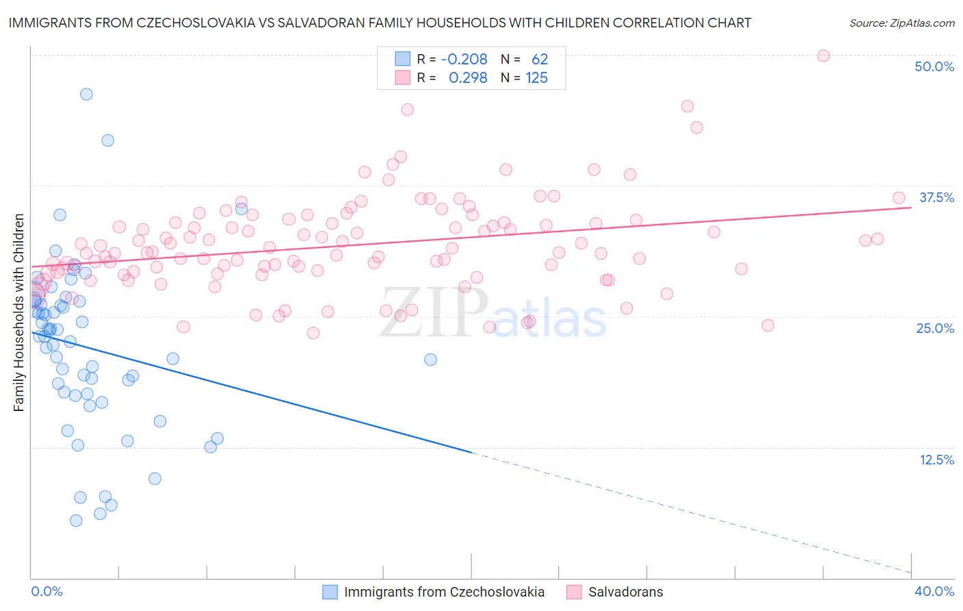 Immigrants from Czechoslovakia vs Salvadoran Family Households with Children