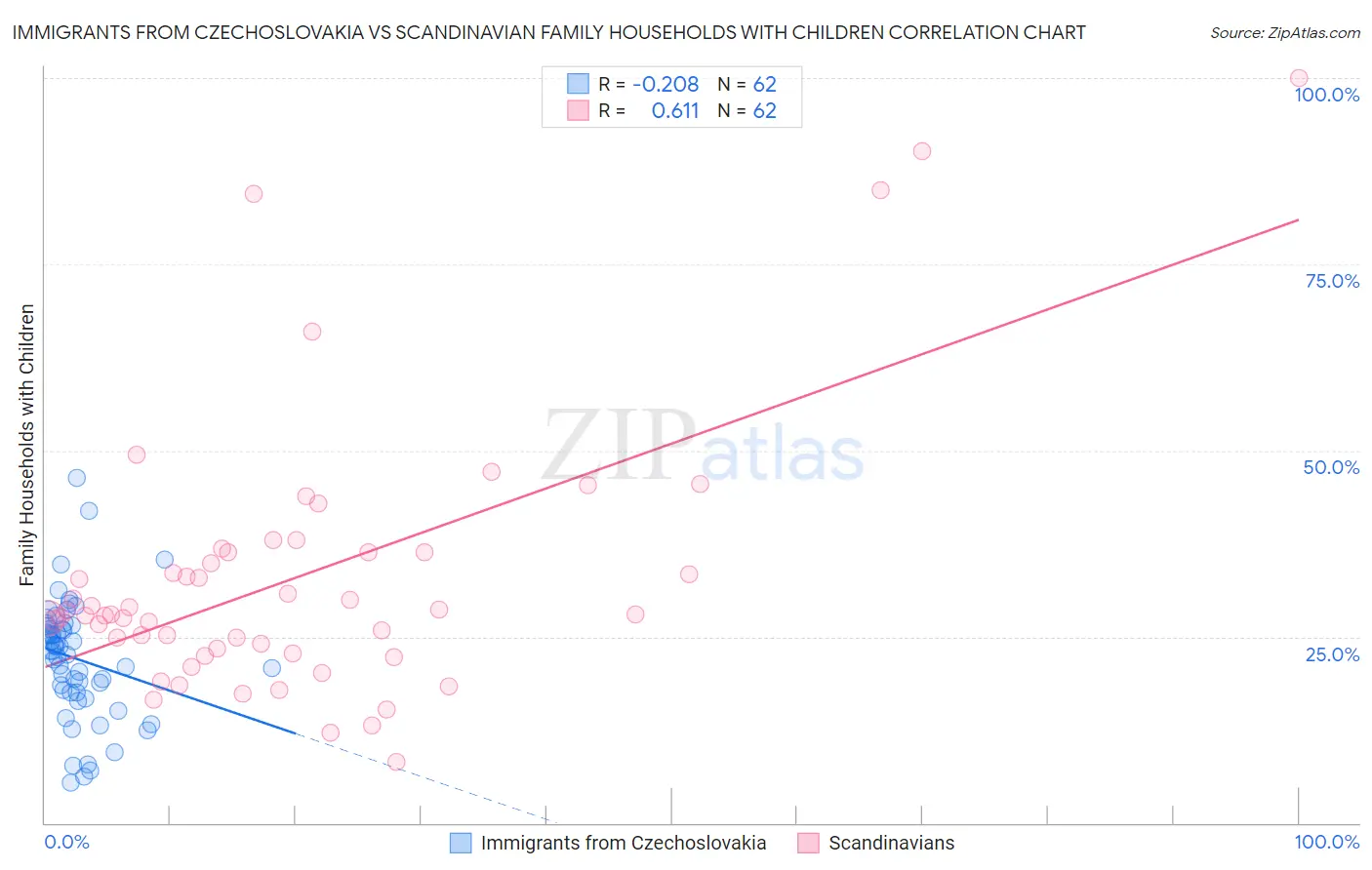 Immigrants from Czechoslovakia vs Scandinavian Family Households with Children