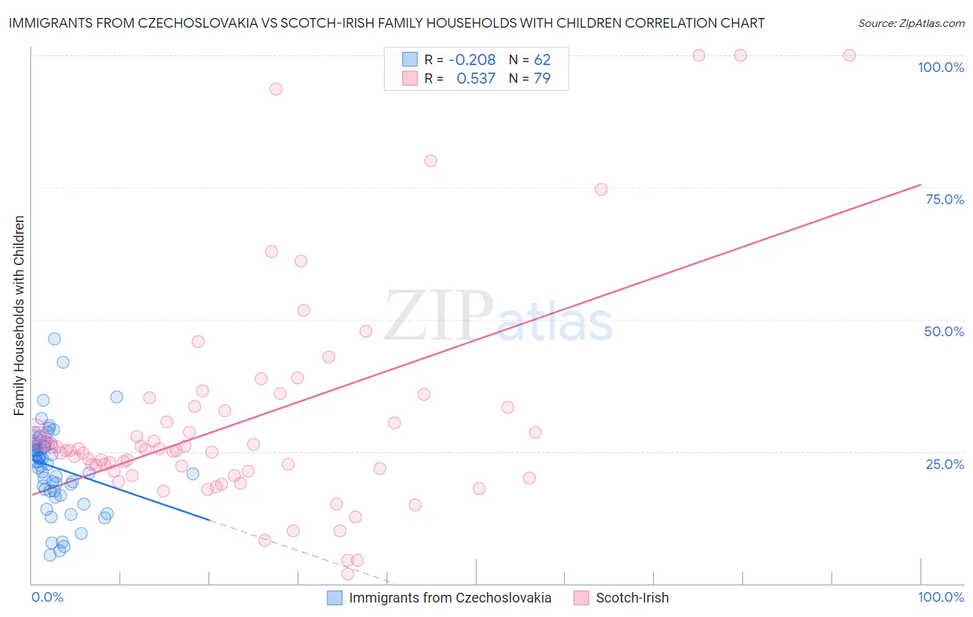 Immigrants from Czechoslovakia vs Scotch-Irish Family Households with Children