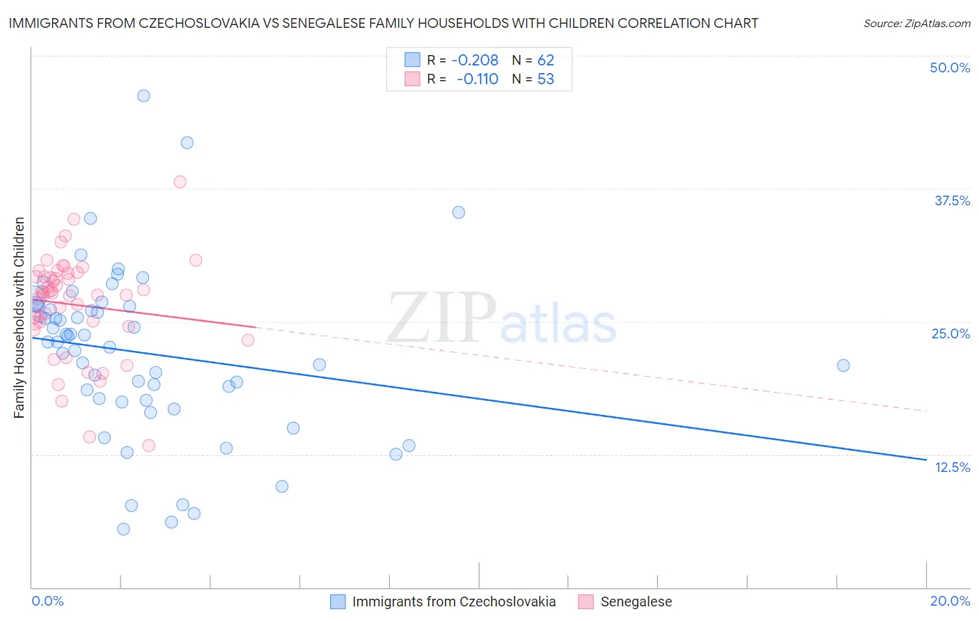 Immigrants from Czechoslovakia vs Senegalese Family Households with Children