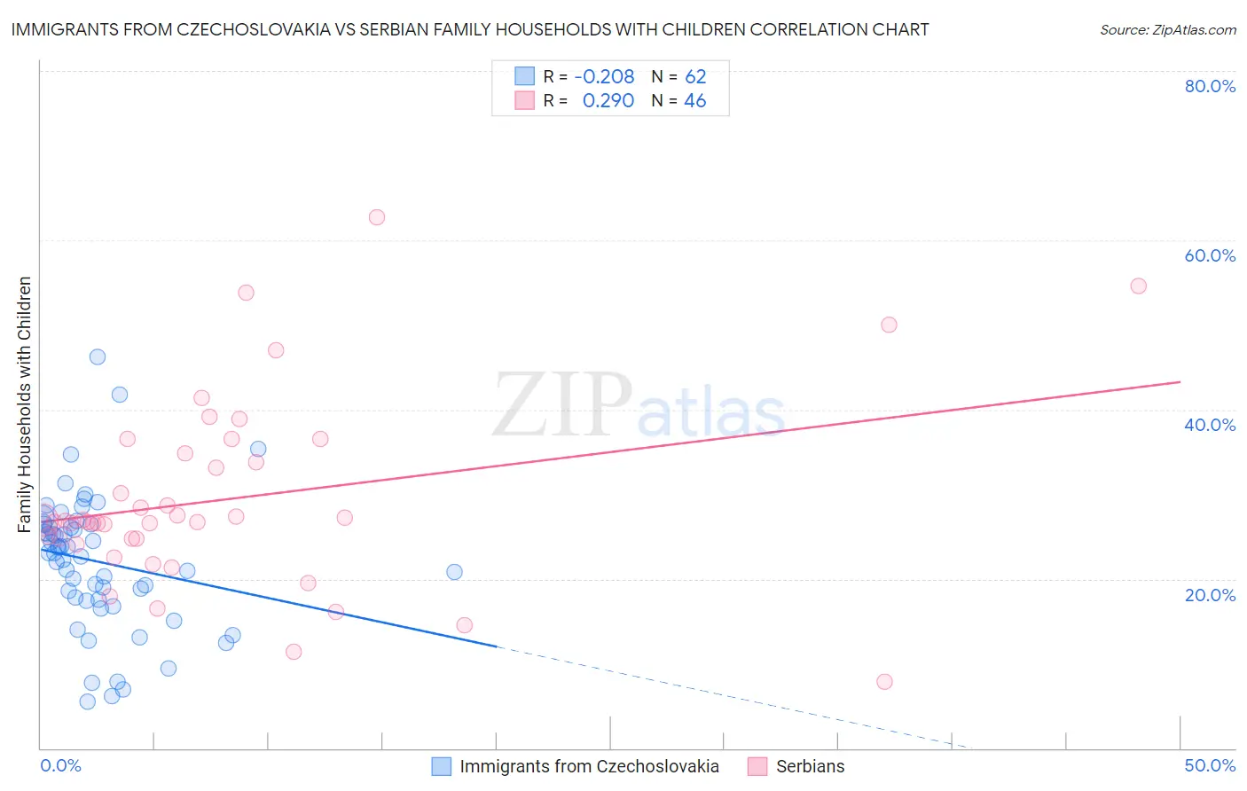 Immigrants from Czechoslovakia vs Serbian Family Households with Children