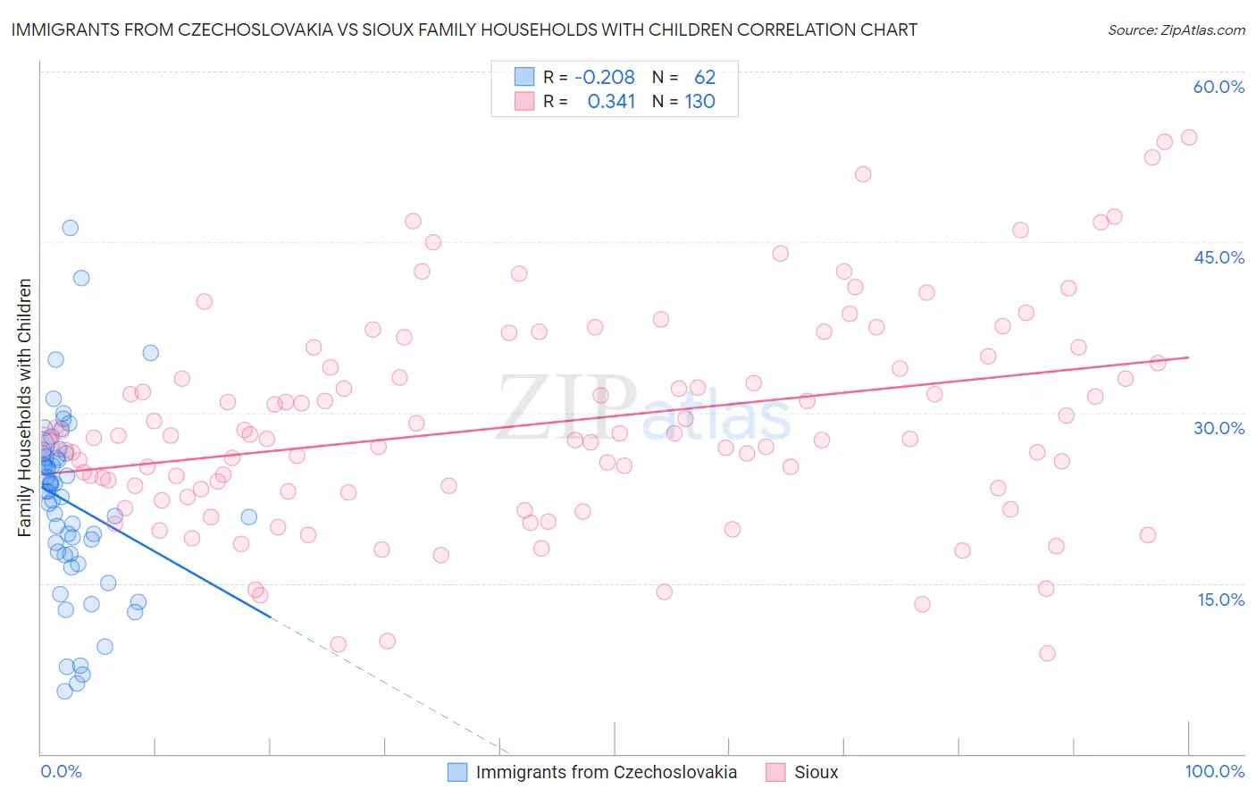 Immigrants from Czechoslovakia vs Sioux Family Households with Children