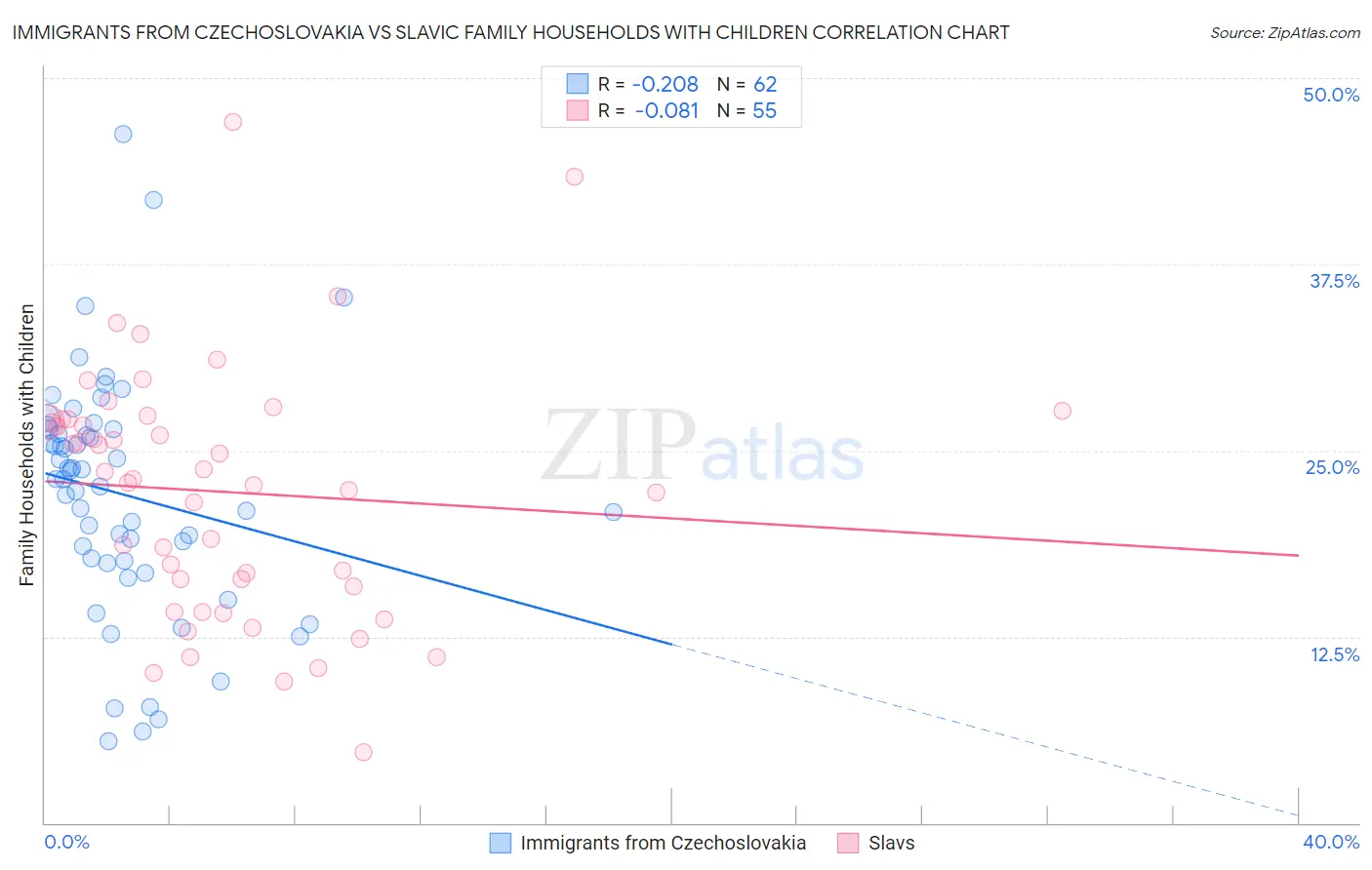 Immigrants from Czechoslovakia vs Slavic Family Households with Children