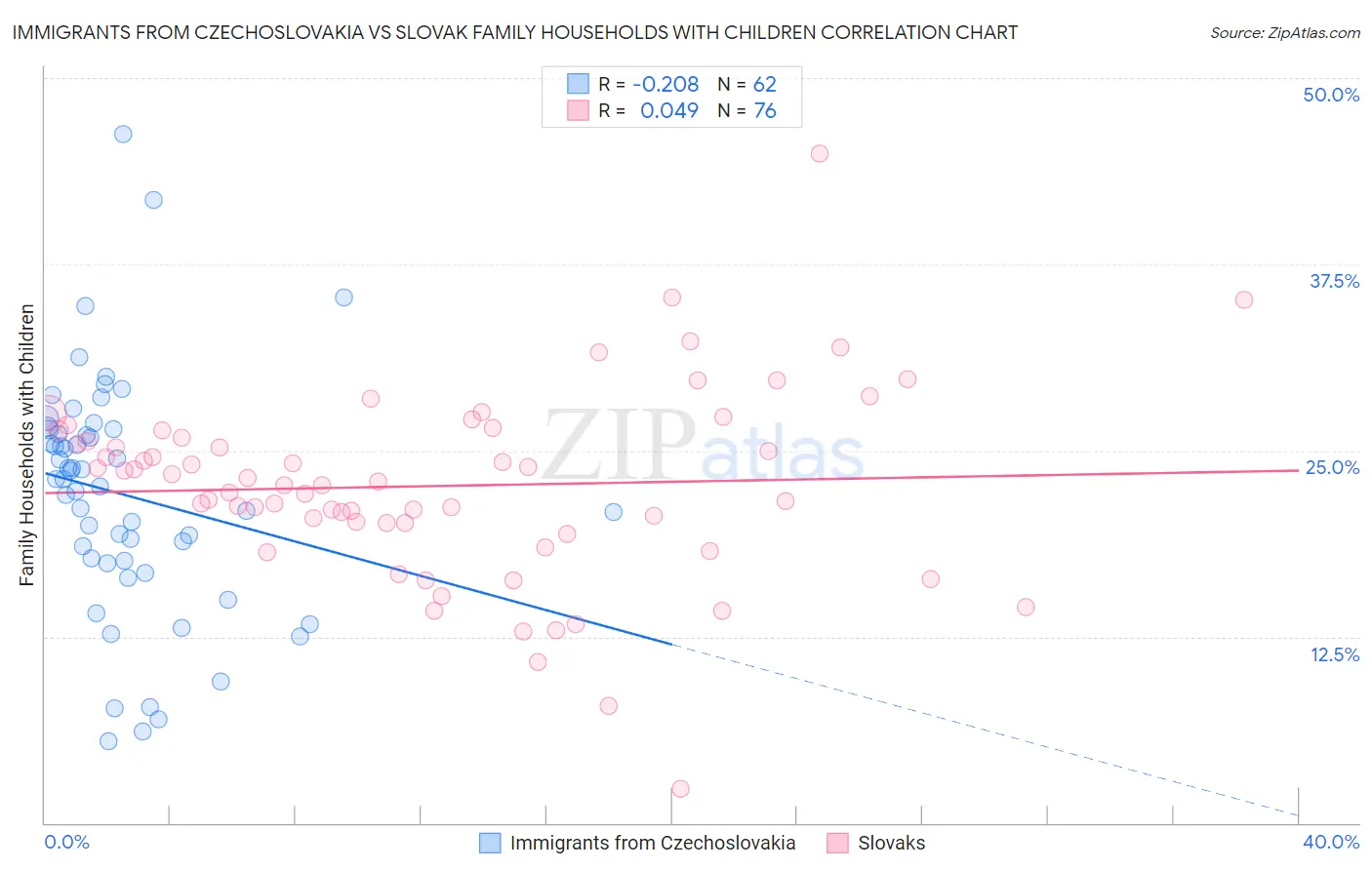 Immigrants from Czechoslovakia vs Slovak Family Households with Children