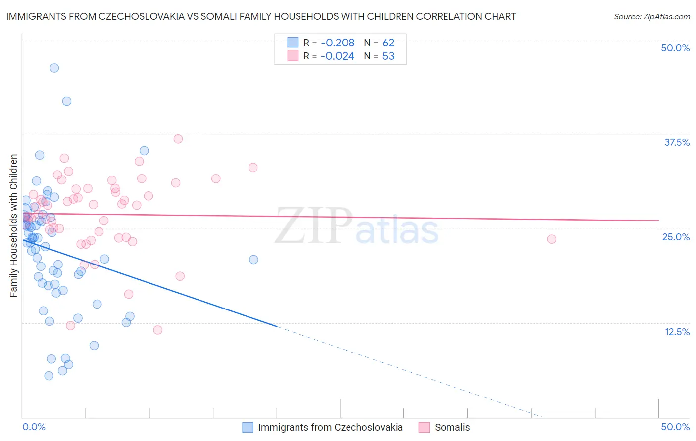 Immigrants from Czechoslovakia vs Somali Family Households with Children