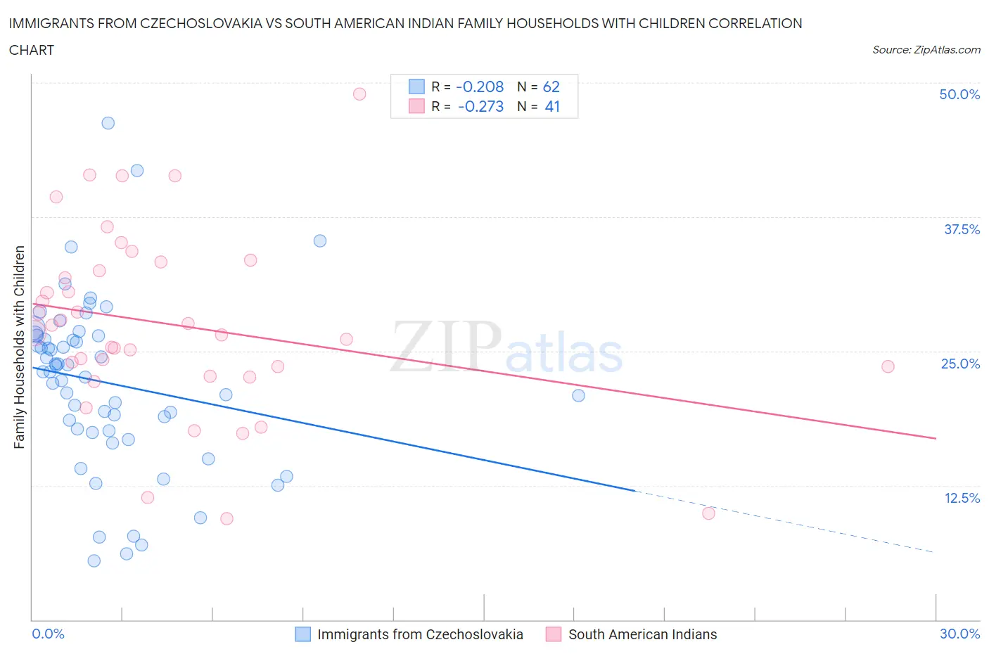 Immigrants from Czechoslovakia vs South American Indian Family Households with Children