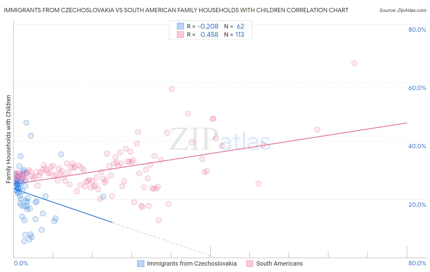 Immigrants from Czechoslovakia vs South American Family Households with Children