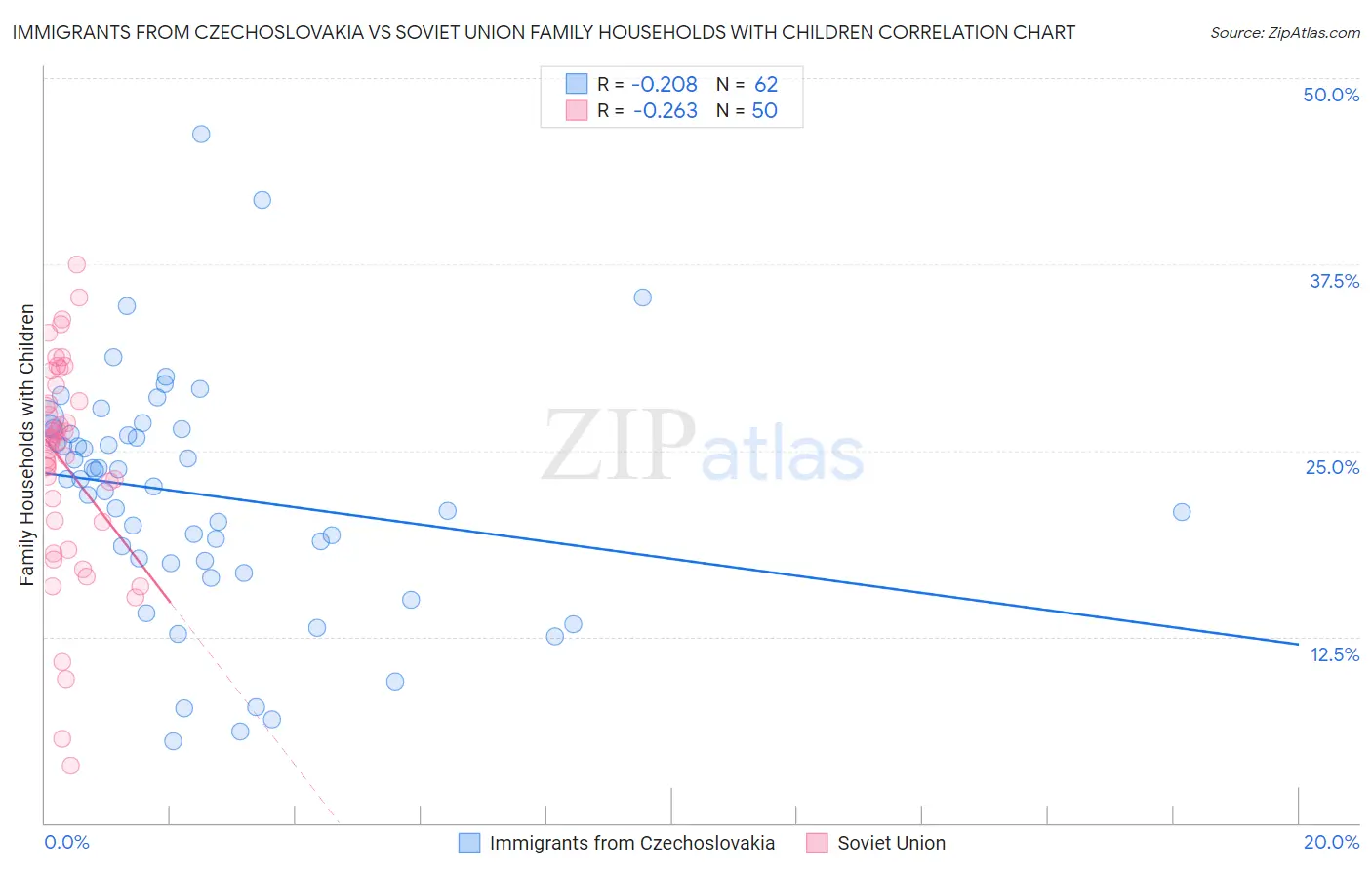 Immigrants from Czechoslovakia vs Soviet Union Family Households with Children