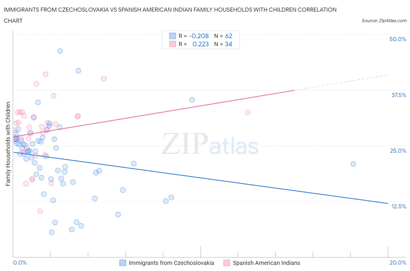 Immigrants from Czechoslovakia vs Spanish American Indian Family Households with Children