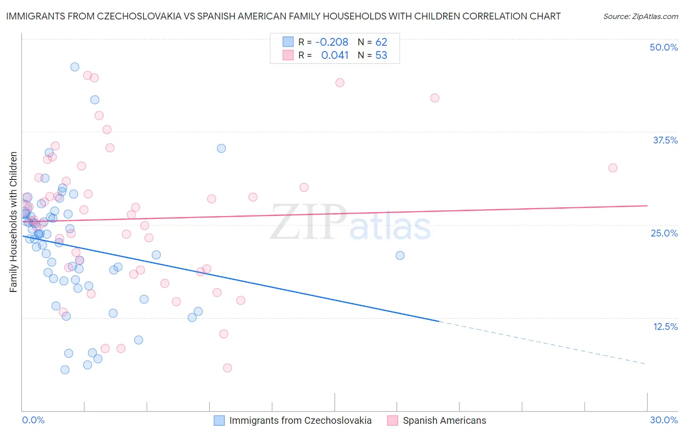 Immigrants from Czechoslovakia vs Spanish American Family Households with Children