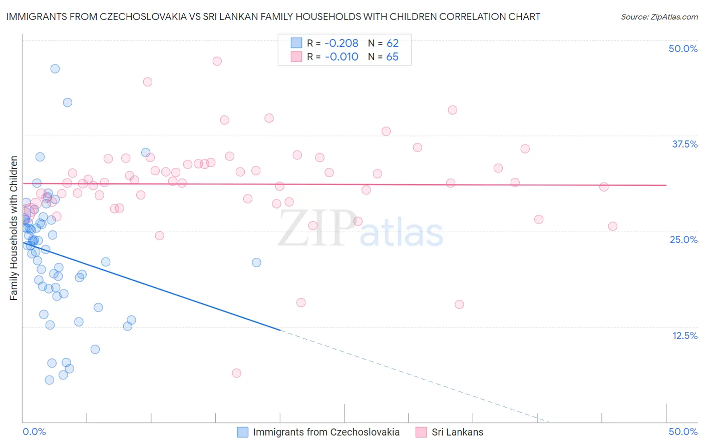 Immigrants from Czechoslovakia vs Sri Lankan Family Households with Children