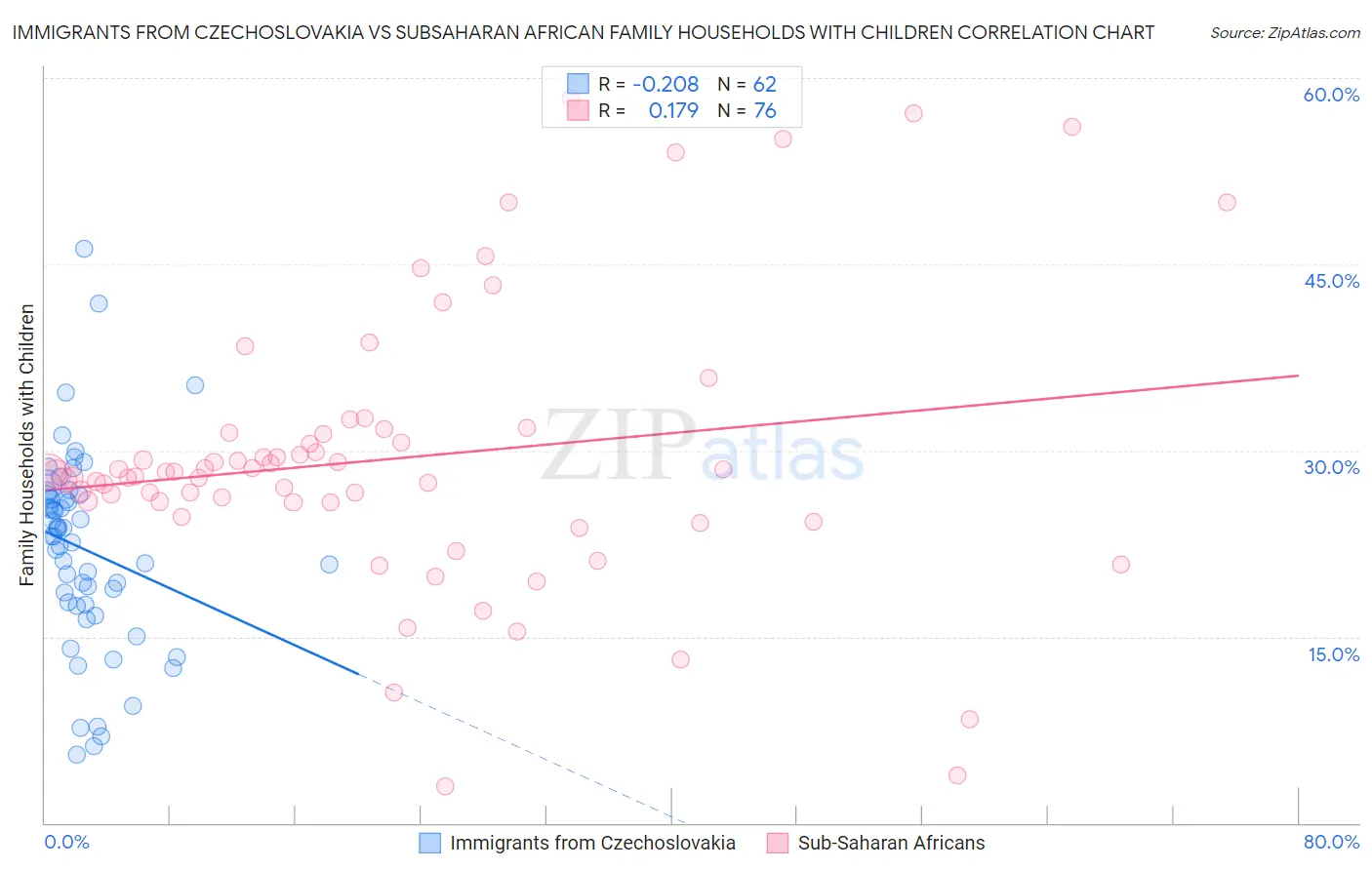 Immigrants from Czechoslovakia vs Subsaharan African Family Households with Children