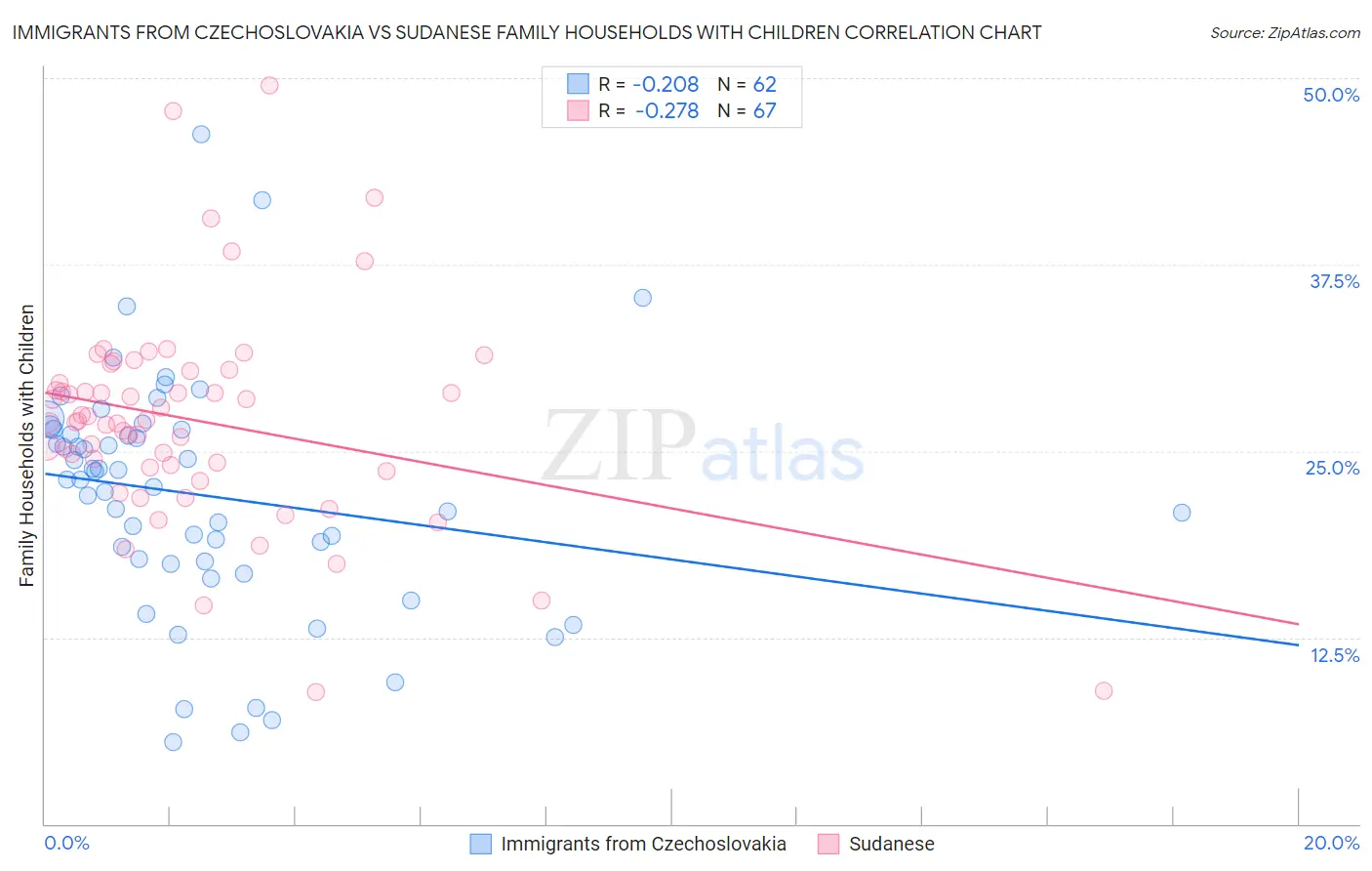 Immigrants from Czechoslovakia vs Sudanese Family Households with Children