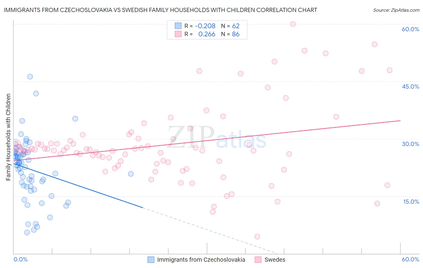 Immigrants from Czechoslovakia vs Swedish Family Households with Children