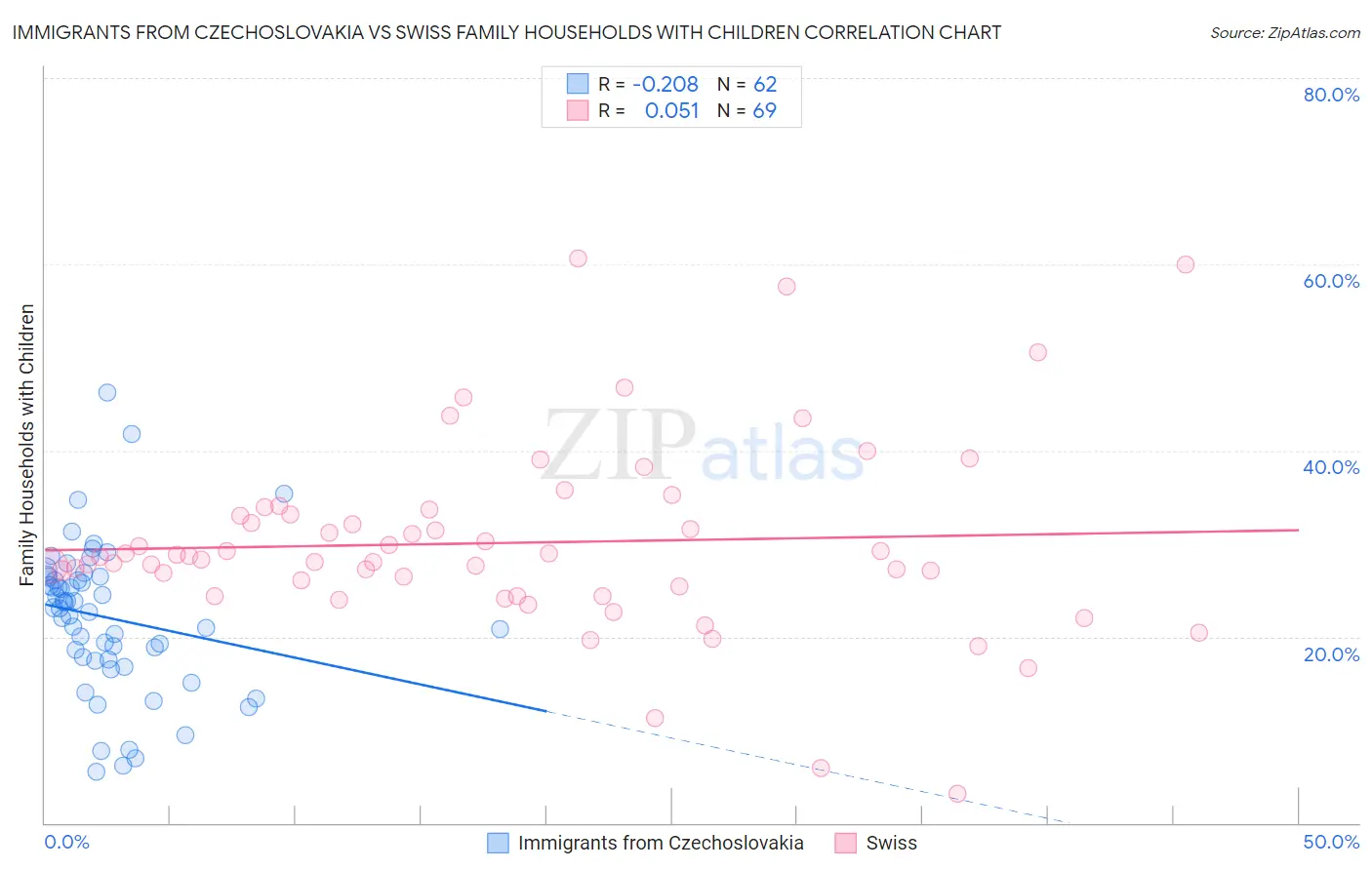 Immigrants from Czechoslovakia vs Swiss Family Households with Children
