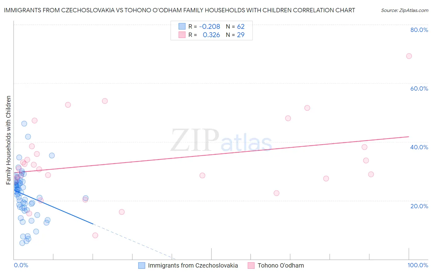 Immigrants from Czechoslovakia vs Tohono O'odham Family Households with Children