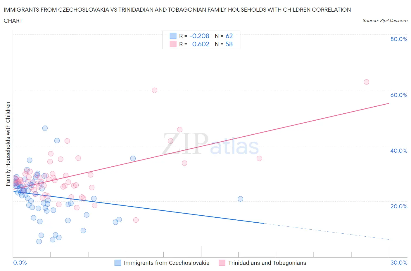 Immigrants from Czechoslovakia vs Trinidadian and Tobagonian Family Households with Children