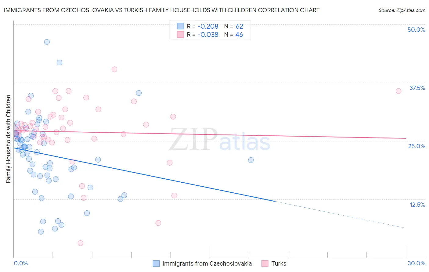 Immigrants from Czechoslovakia vs Turkish Family Households with Children