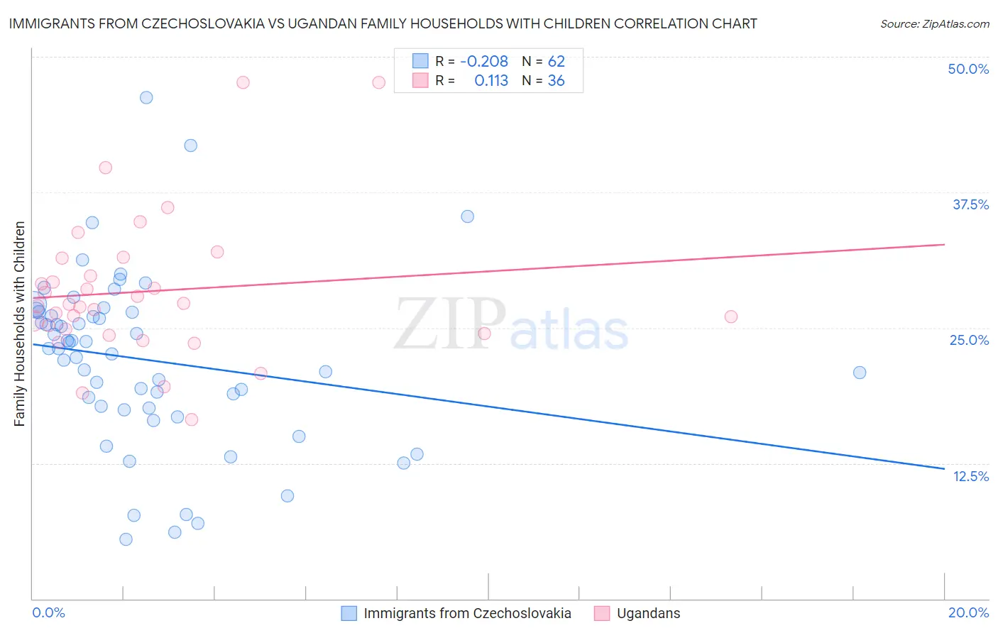 Immigrants from Czechoslovakia vs Ugandan Family Households with Children