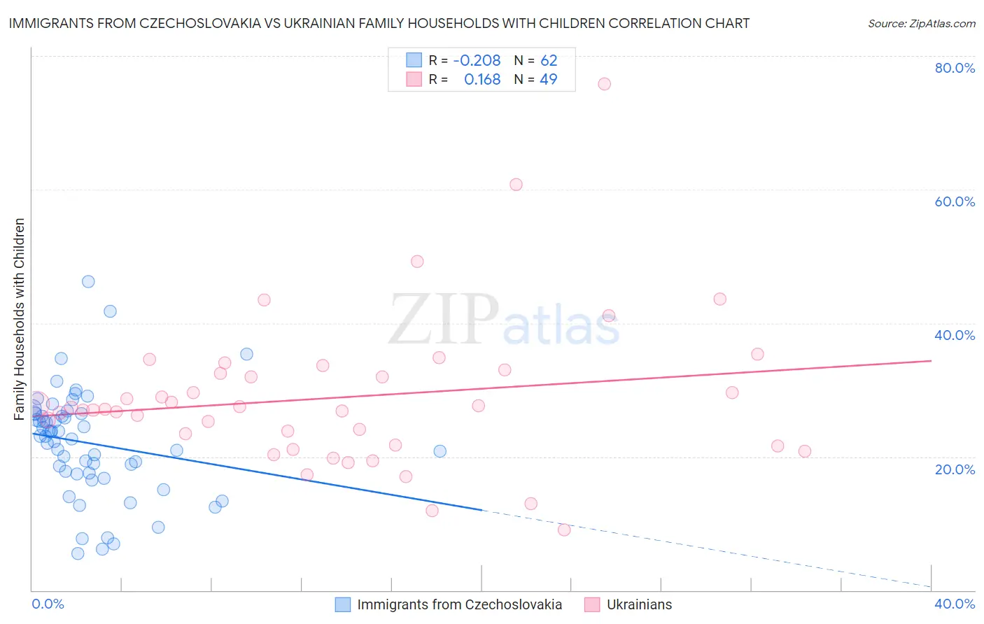 Immigrants from Czechoslovakia vs Ukrainian Family Households with Children