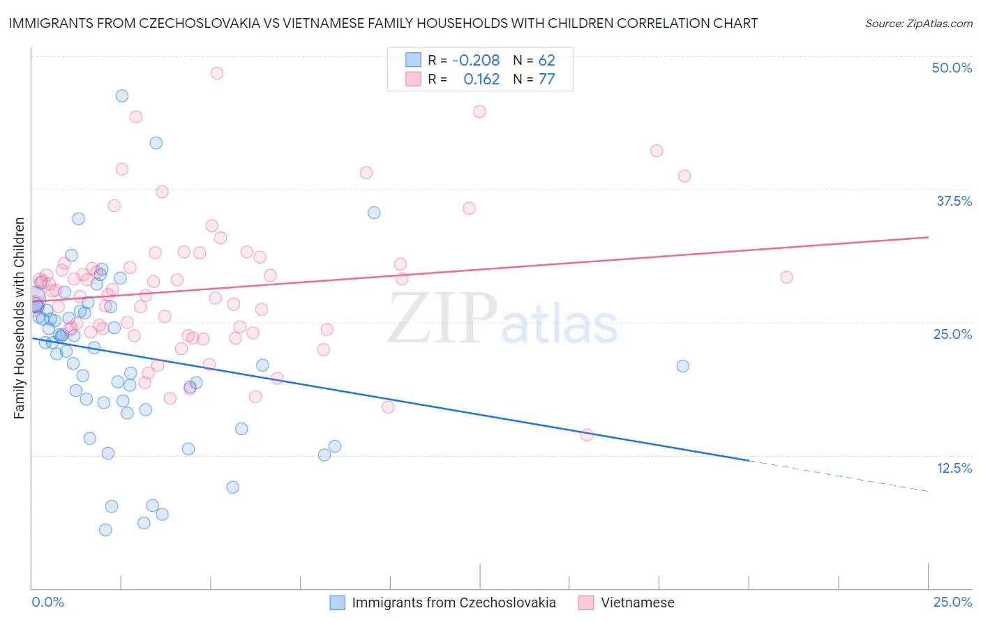 Immigrants from Czechoslovakia vs Vietnamese Family Households with Children