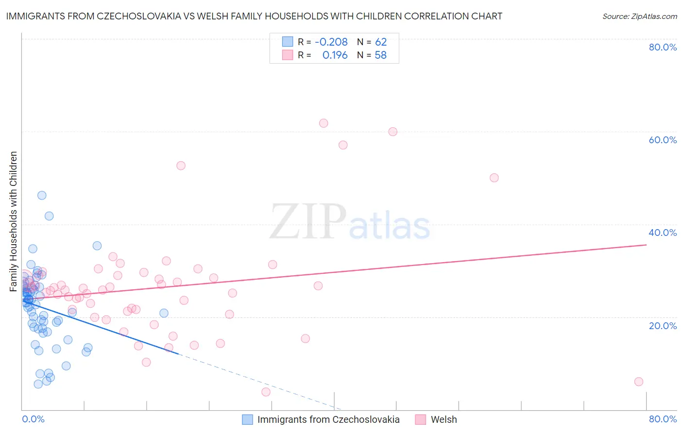 Immigrants from Czechoslovakia vs Welsh Family Households with Children