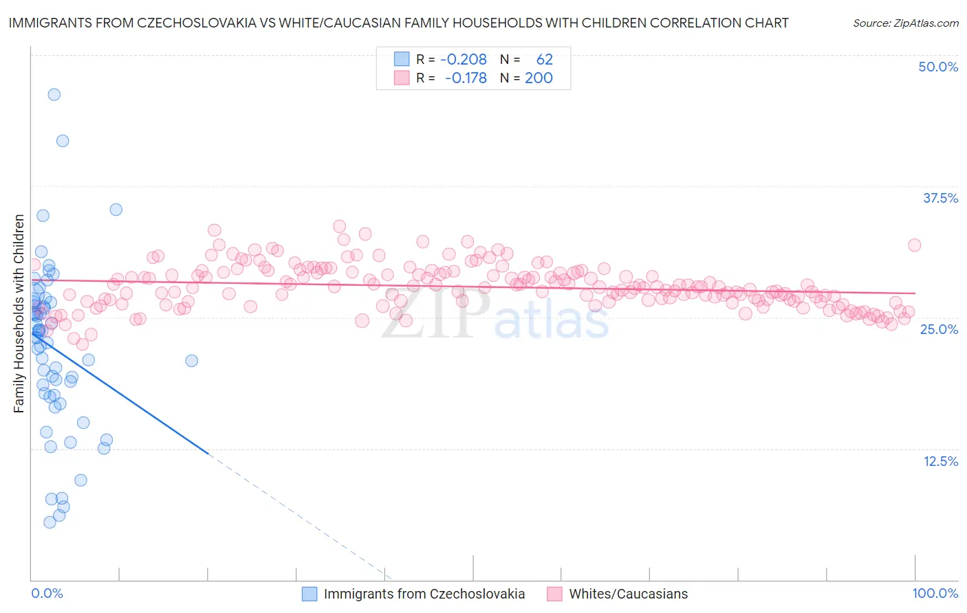 Immigrants from Czechoslovakia vs White/Caucasian Family Households with Children