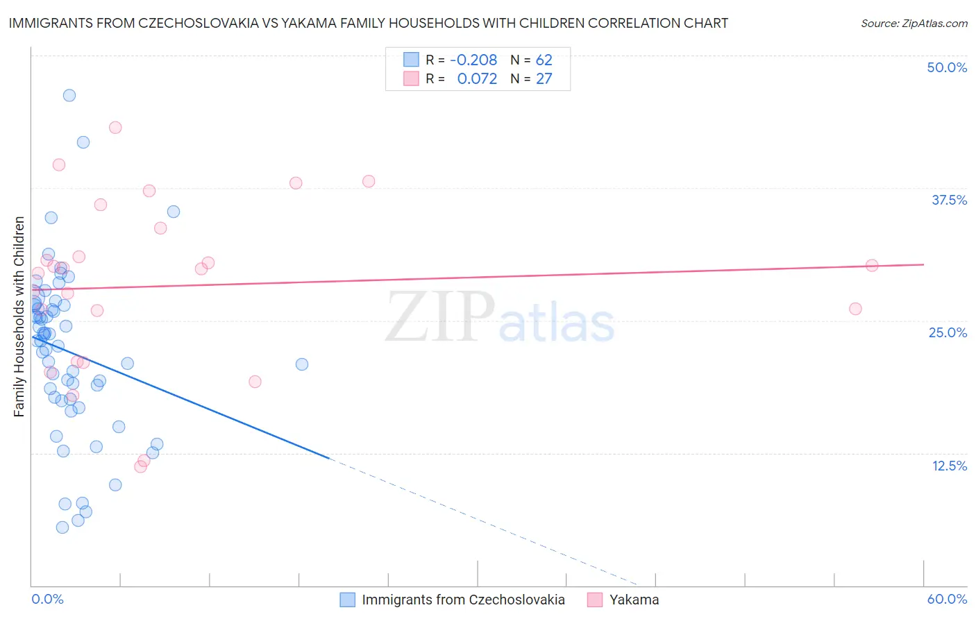 Immigrants from Czechoslovakia vs Yakama Family Households with Children