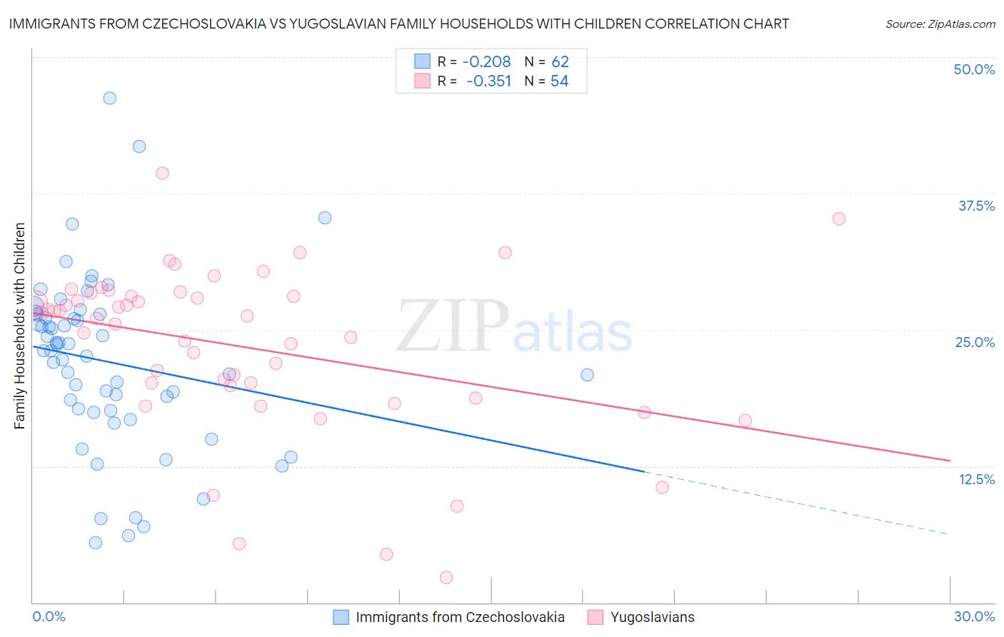 Immigrants from Czechoslovakia vs Yugoslavian Family Households with Children