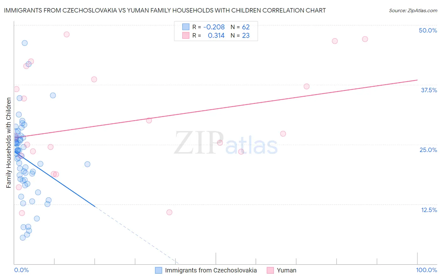 Immigrants from Czechoslovakia vs Yuman Family Households with Children