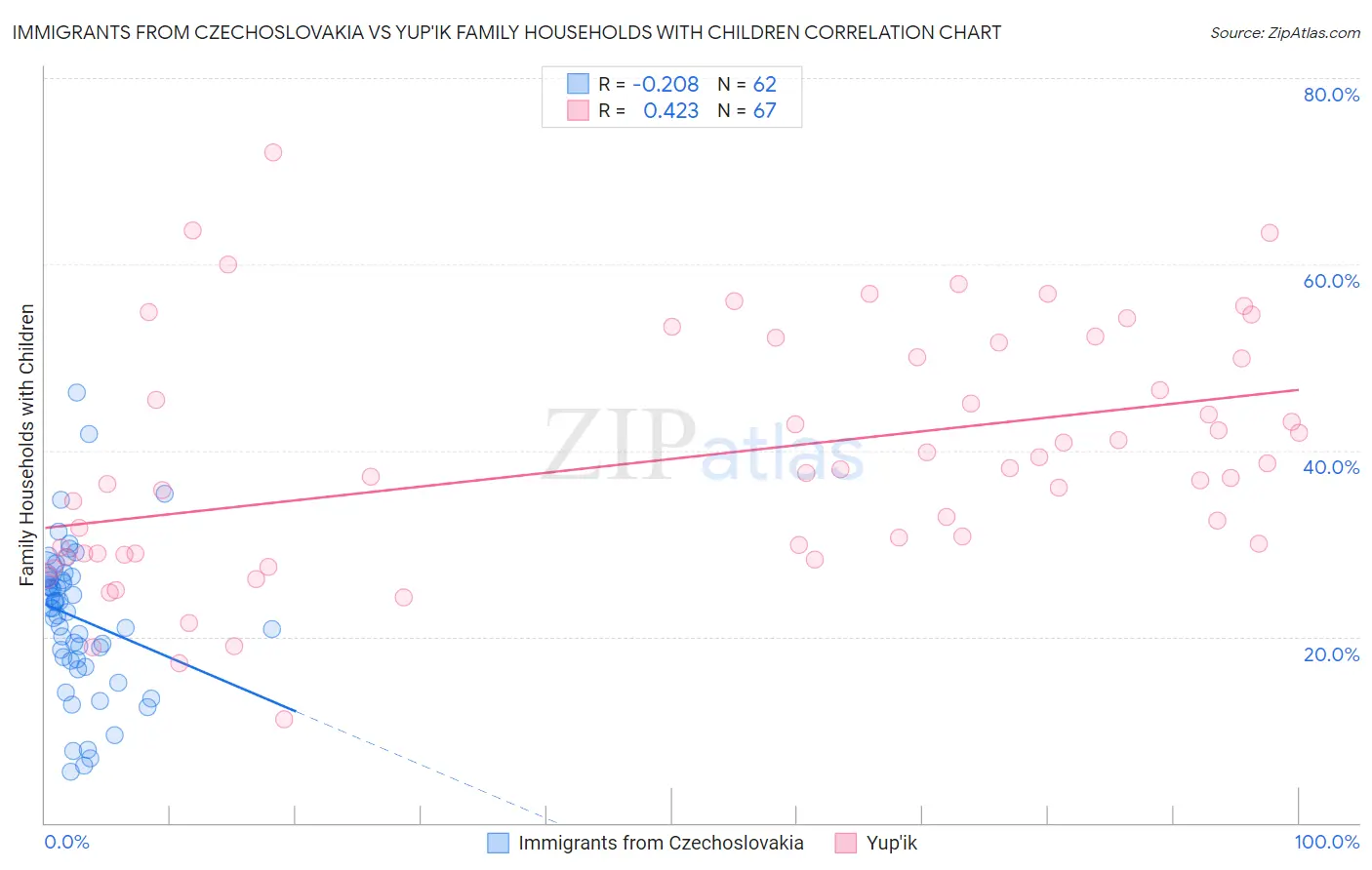 Immigrants from Czechoslovakia vs Yup'ik Family Households with Children