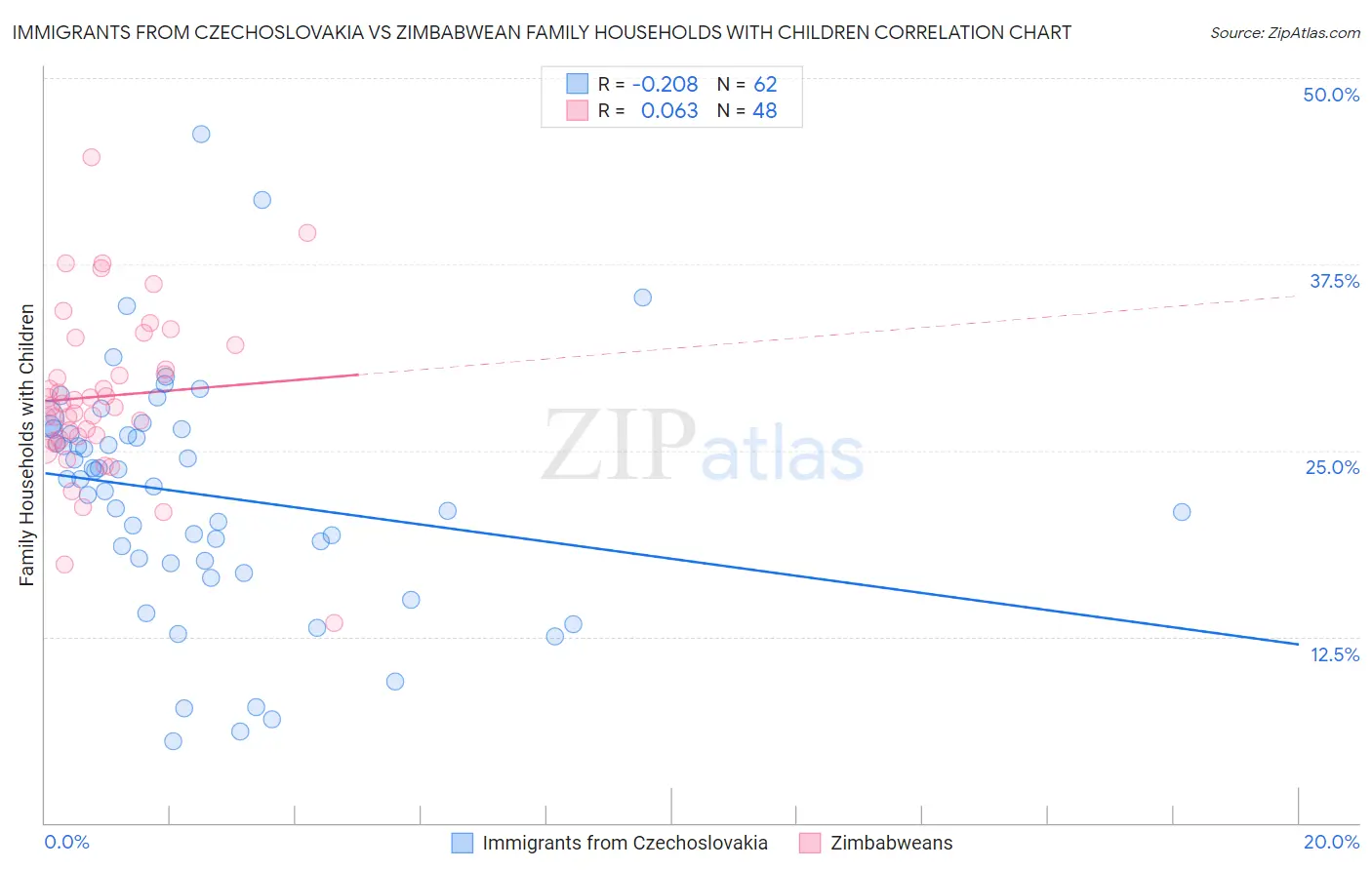 Immigrants from Czechoslovakia vs Zimbabwean Family Households with Children