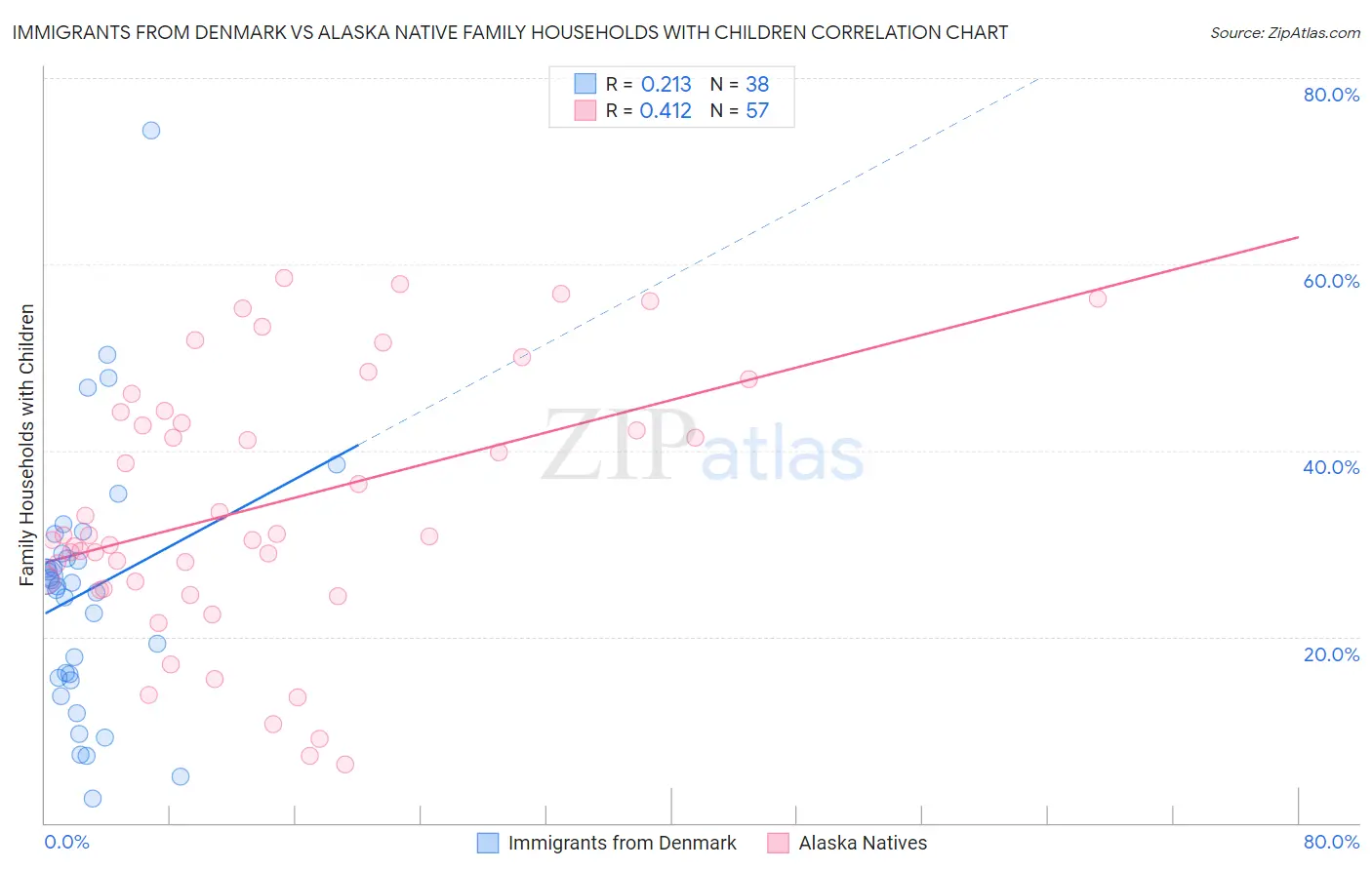 Immigrants from Denmark vs Alaska Native Family Households with Children